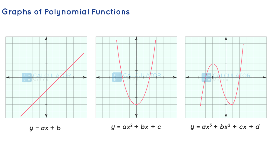 Graph of Polynomials Function